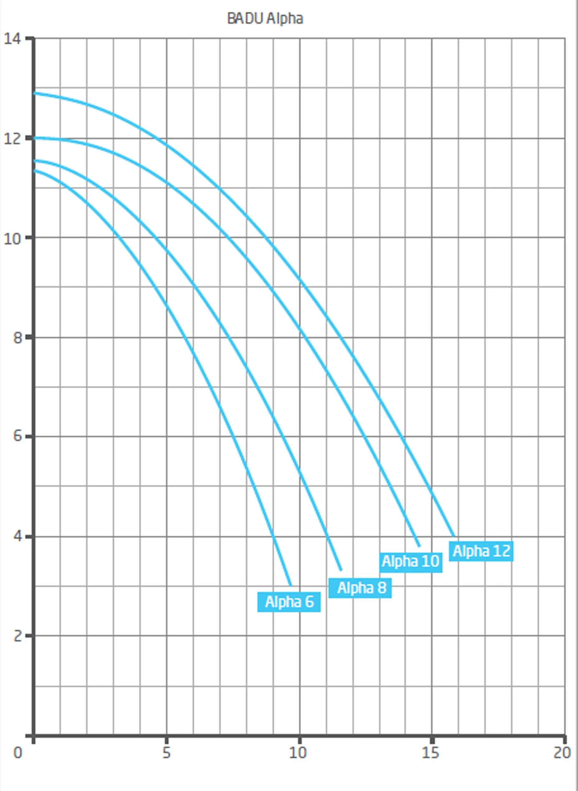 Badu Alpha 8 Zwembadpomp (9m³/u) 4 Badu Alpha 8 Zwembadpomp (9m³/u) - Afbeelding 2